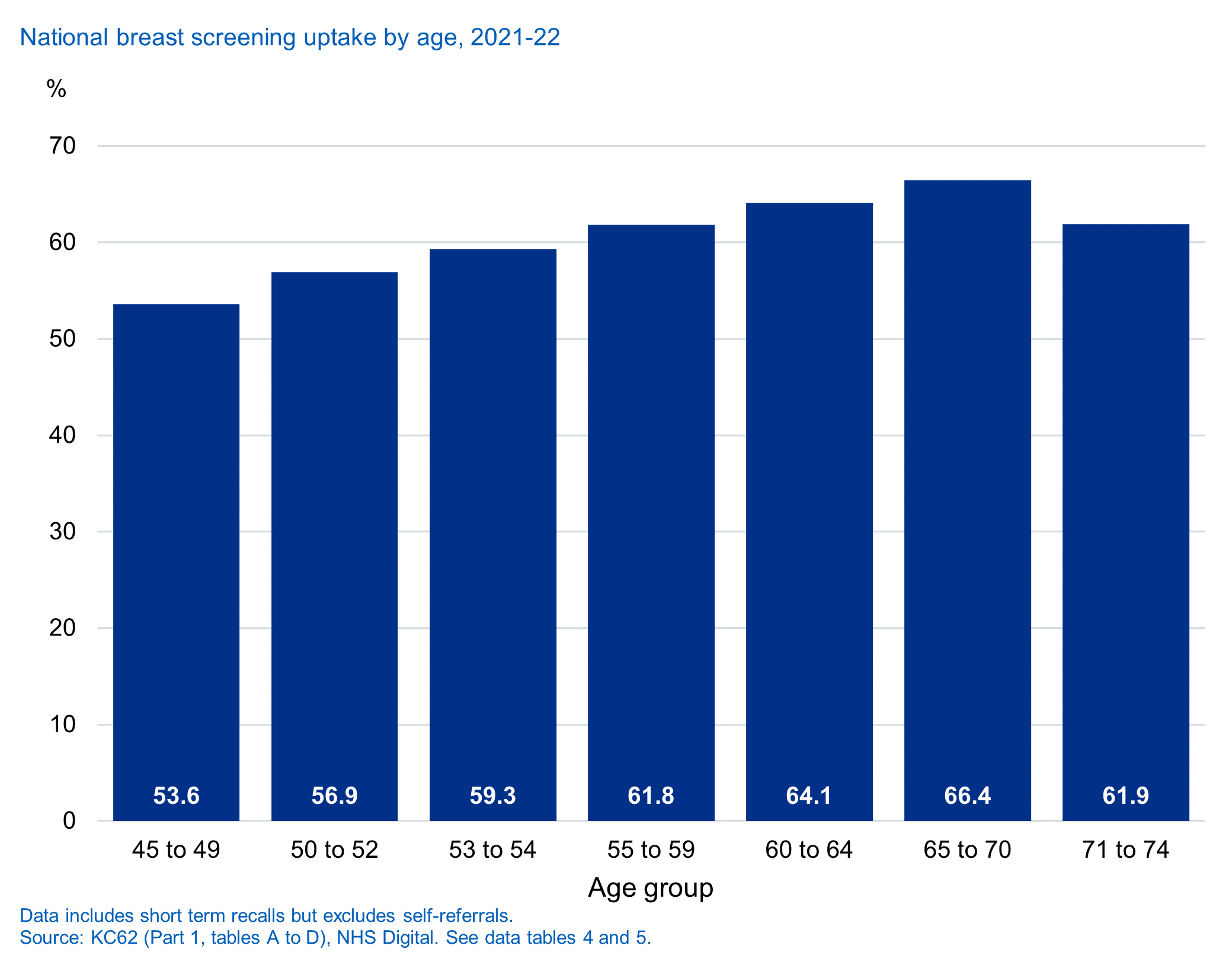 National uptake, by age, 2021-22