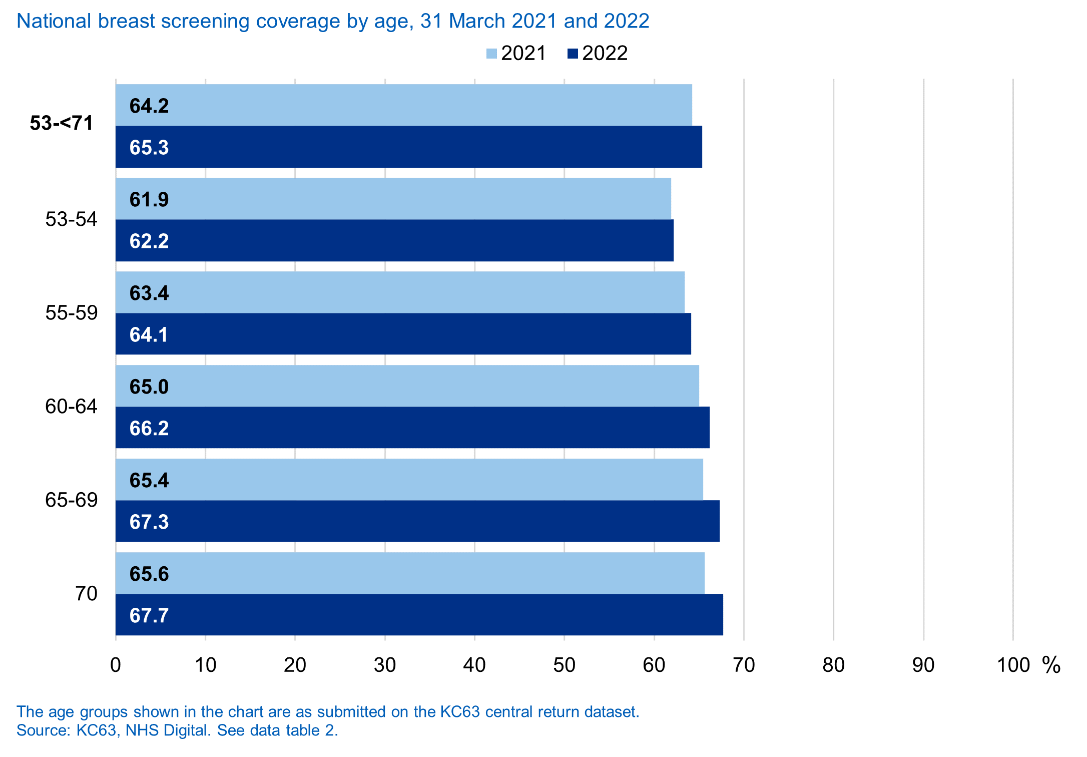 National coverage by age band, 31 March 2021 and 2022