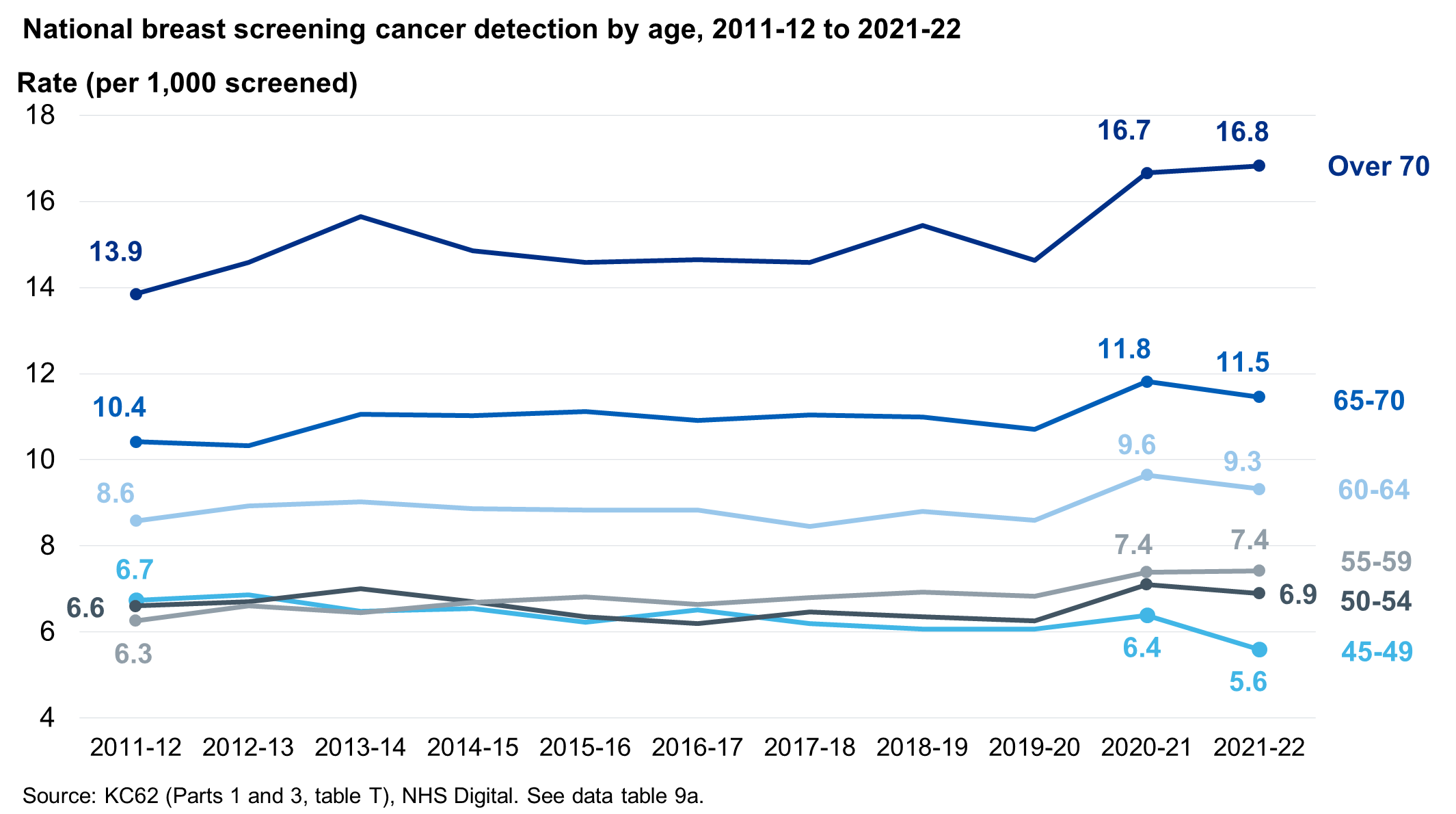 National detection, by age, 2011-12 to 2021-22