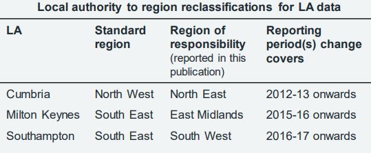 Local authority to region reclassifications for LA data