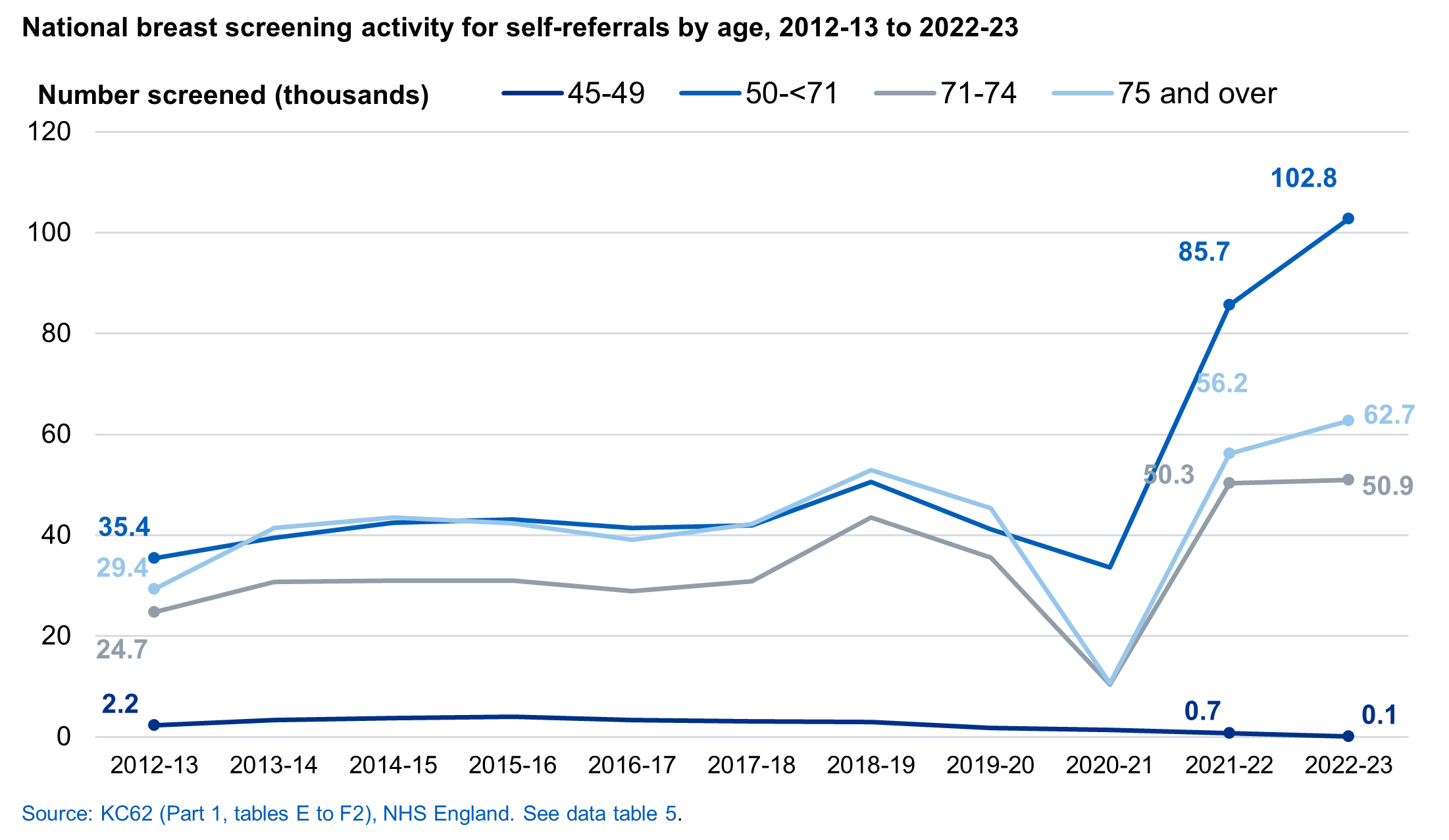 National activity for self-referral, by age, 2012-13 to 2022-23