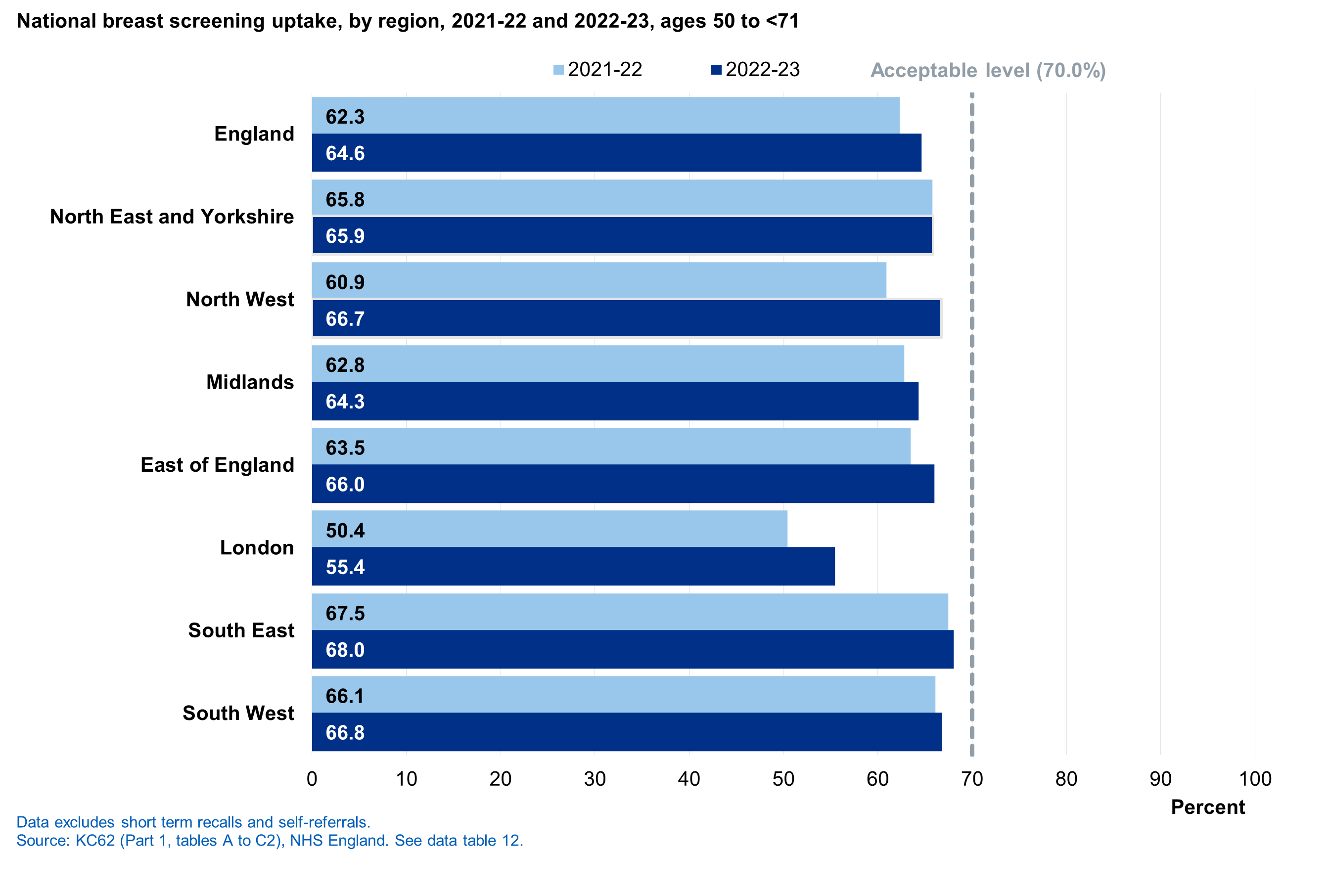 Regional uptake, 2021-22 and 2022-23