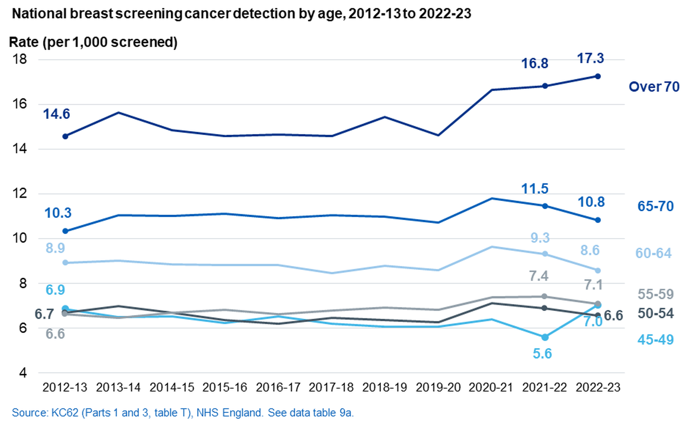 National detection, by age, 2012-13 to 2022-23
