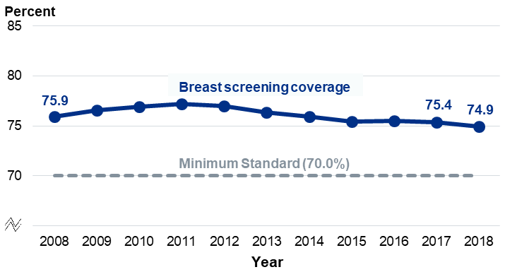 Figure 1: Breast Screening coverage among women aged 53-70