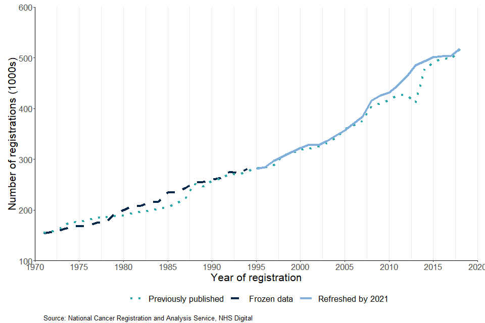 Figure 12 shows  the umber of neoplasm registrations previously published and currently National Cancer Registry database, England, 1971 to 2018