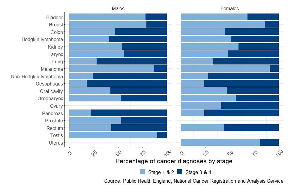 Figure 10 shows the percentage of staged cancers diagnosed for males and females by early (stage 1 and 2) and late stage (stage 3 and 4) in England for 2019