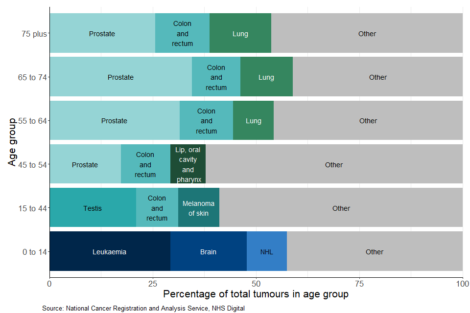 Figure 3 shows the three most common cancers by age group for males, in England for 2019