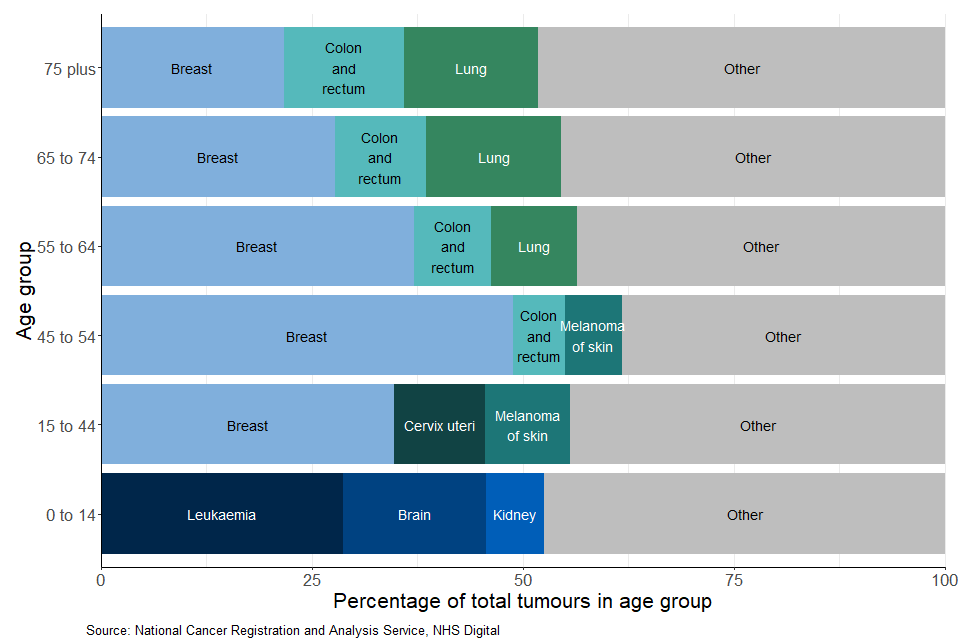 Figure 4 shows the three most common cancers by age group for females, in England for 2019