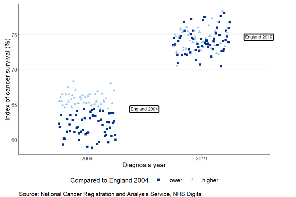 A plot showing the variation in survival for CCGs compared to England for 2004 and 2019. The gap between the highest and lowest CCGs narrowed from 9.4 percentage points in 2004 to 7.8 in 2019.