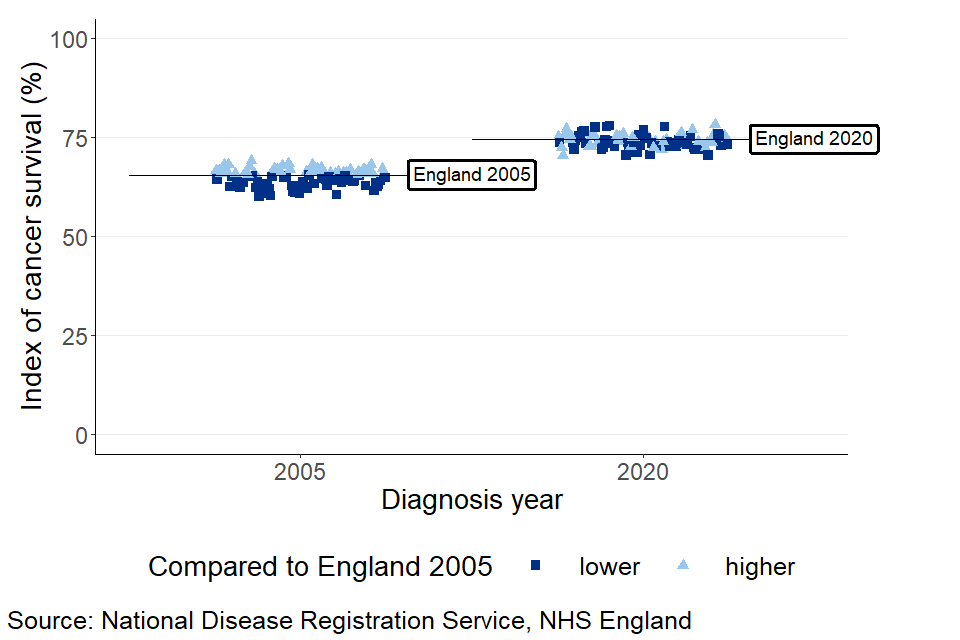 A plot showing the variation in survival for sub-ICBs compared to England for 2005 and 2020. The gap between the highest and lowest sub-ICBs narrowed from 9.1 percentage points in 2005 to 7.9 in 2020.