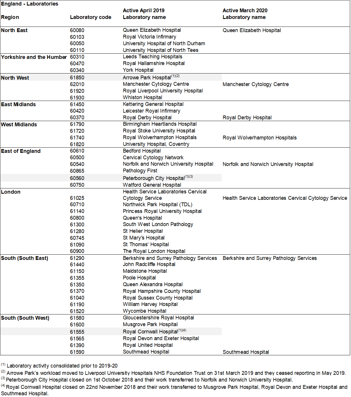 Summary of cervical screening laboratory changes