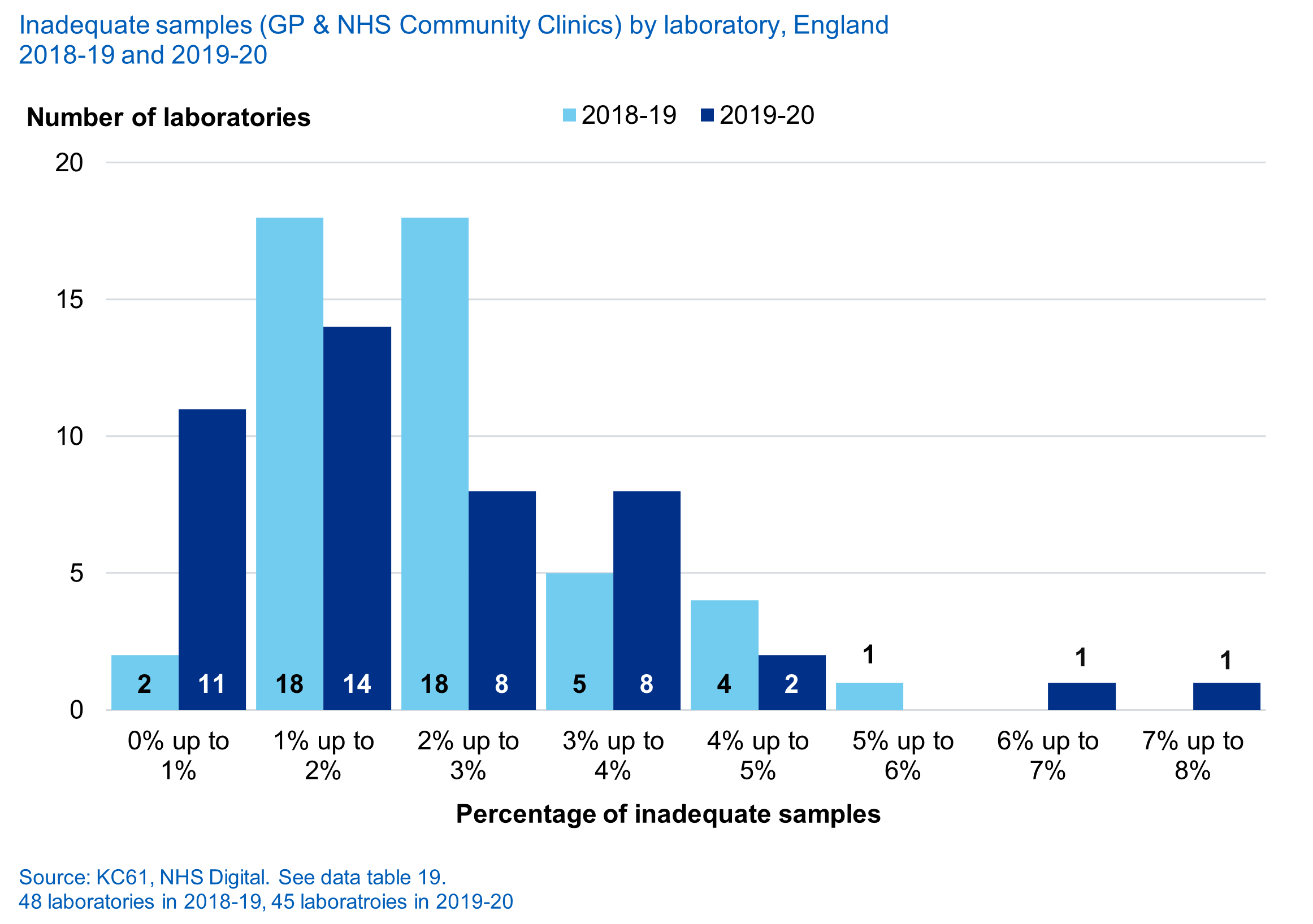 Inadequate samples (GP and NHS Community Clinics) by count of laboratory, England, 2018-19 and 2019-20