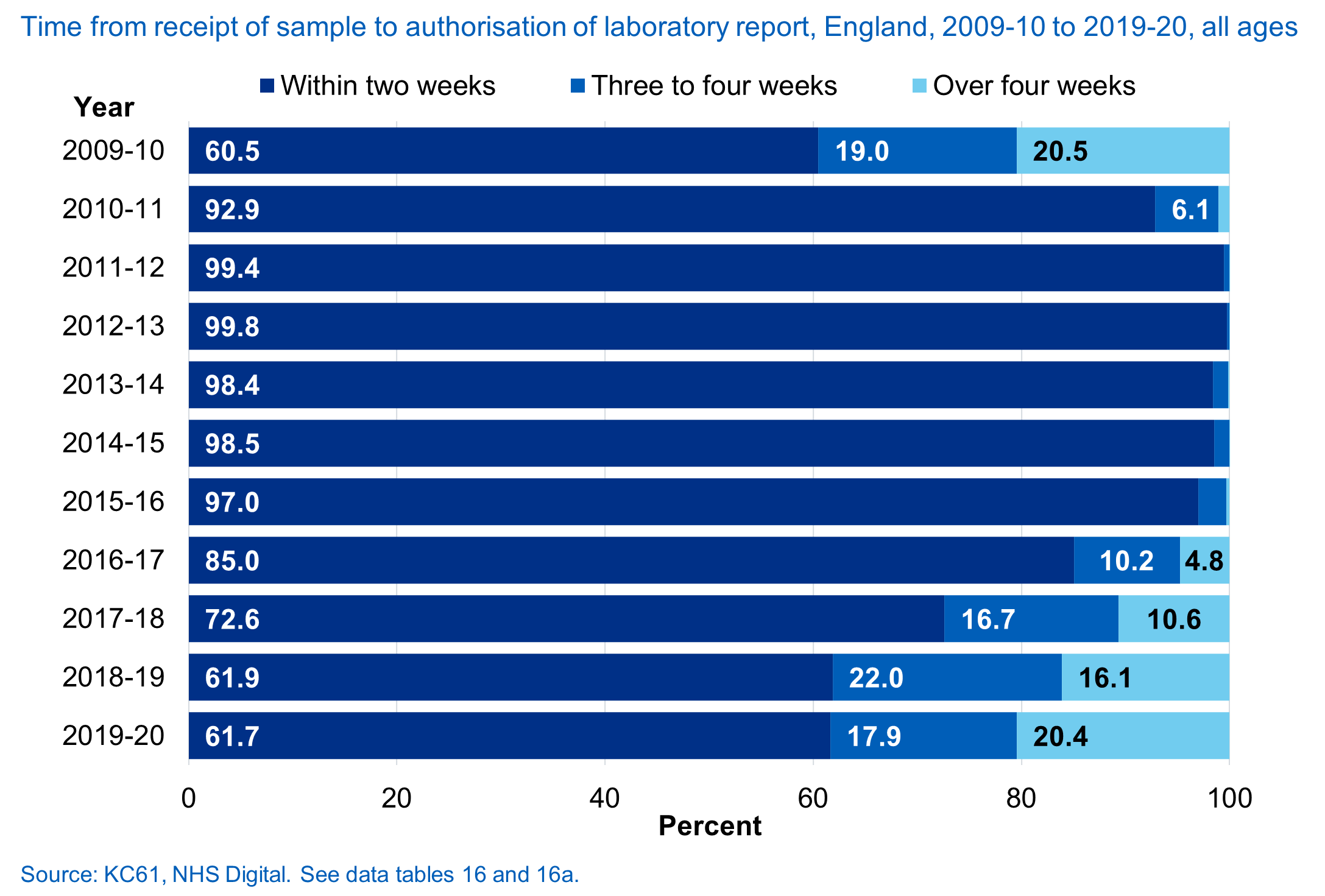Time from receipt of sample to authorisation of laboratory report, England, 2009-10 to 2019-20