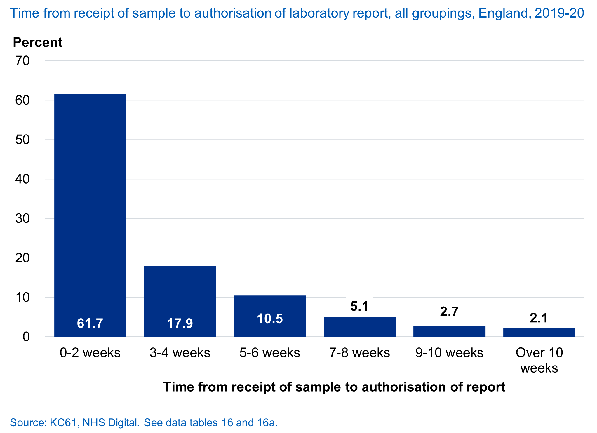Time from receipt of sample to authorisation of laboratory report, all groupings, England, 2019-20