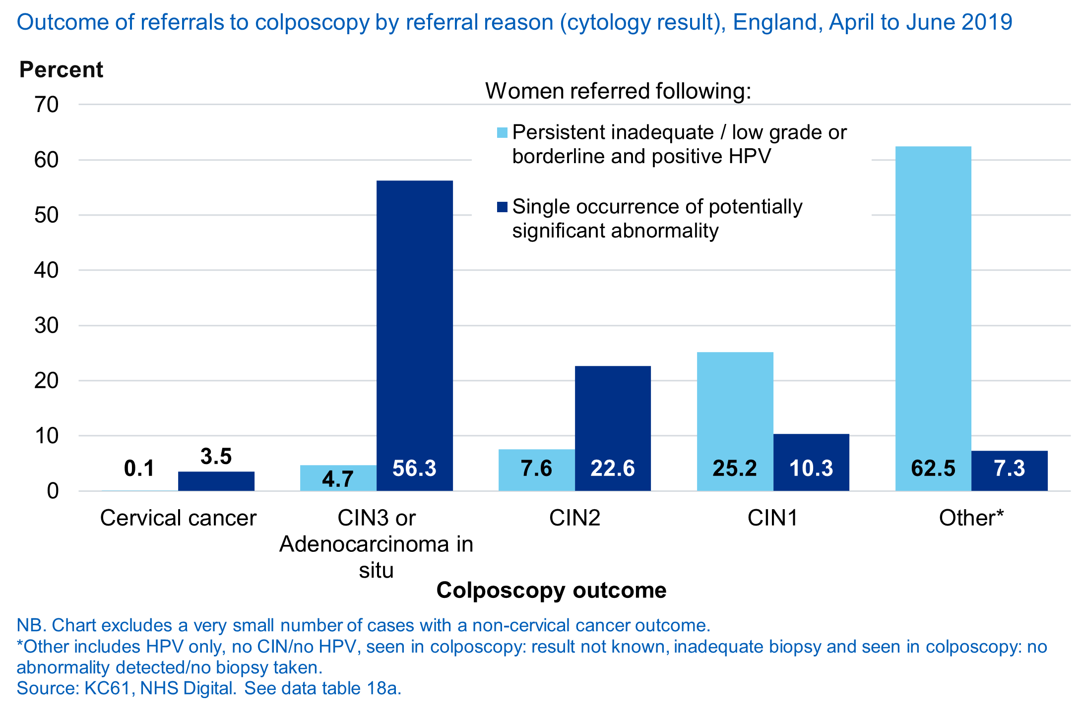 Outcome of colposcopy referrals, England, April to June 2019