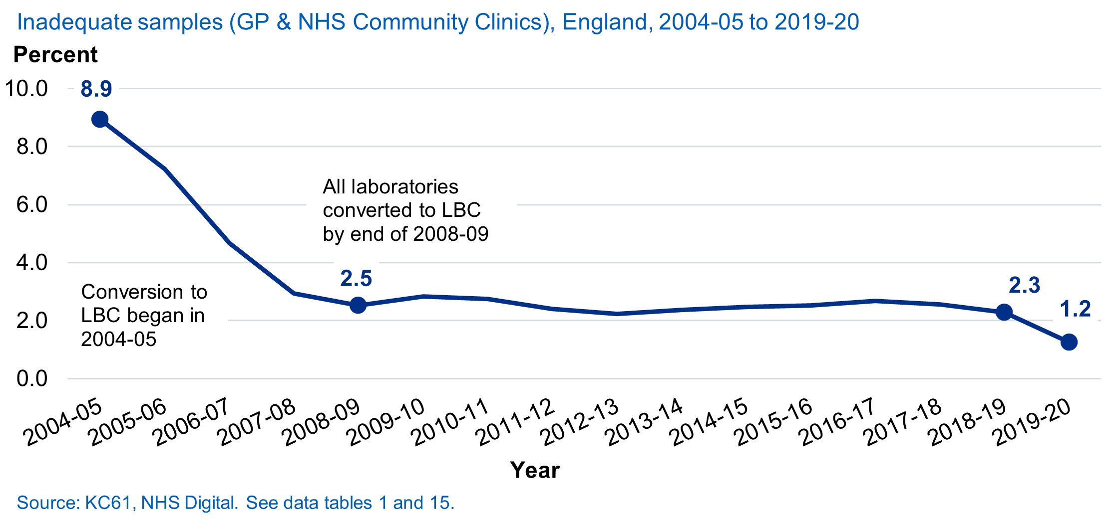 Inadequate samples (GP and NHS Community Clinics), England, 2004-05 to 2019-20