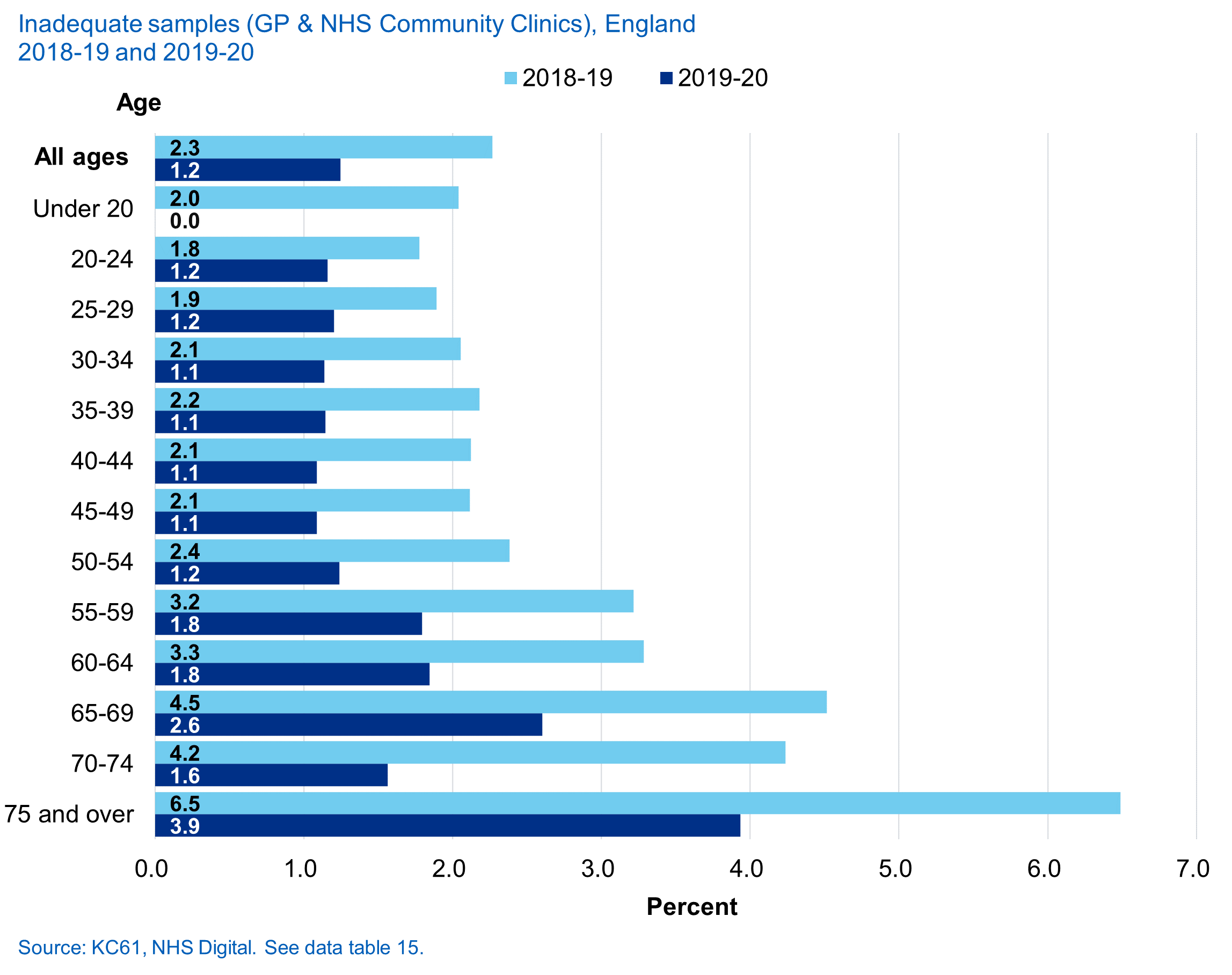 Inadequate samples (GP and NHS Community Clinics) by age, England, 2018-19 and 2019-20