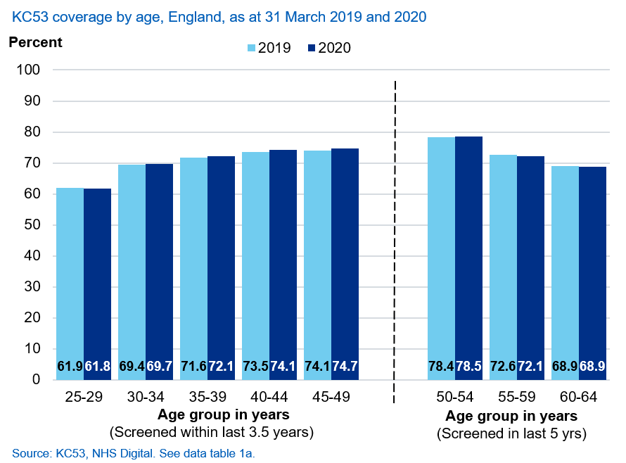 KC53 cervical screening coverage by age, 2019 and 2020