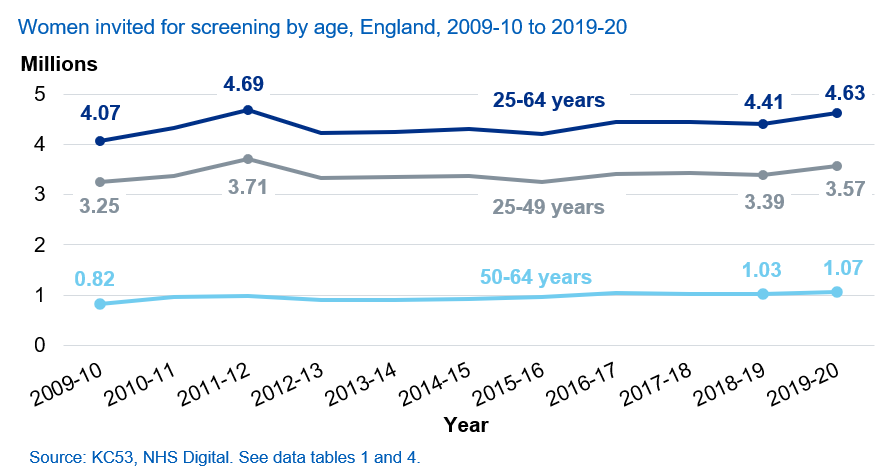 Women invited for screening by age, England, 2009-10 to 2019-20