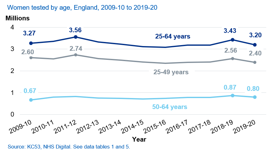 Women tested by age, England, 2009-10 to 2019-20