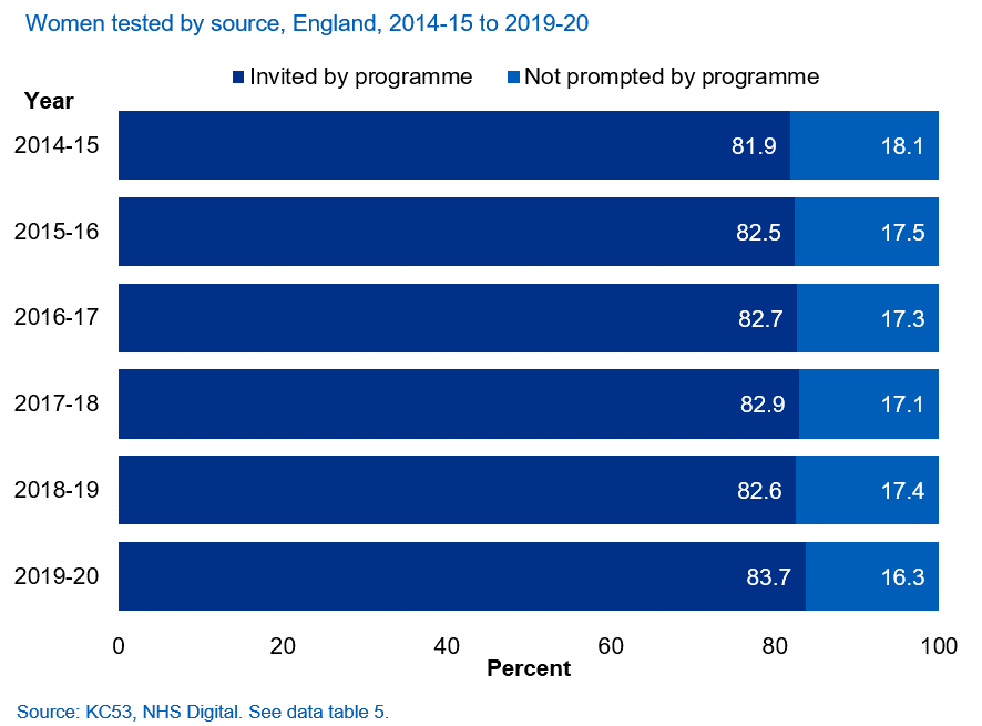 Women tested by source, England, 2014-15 to 2019-20