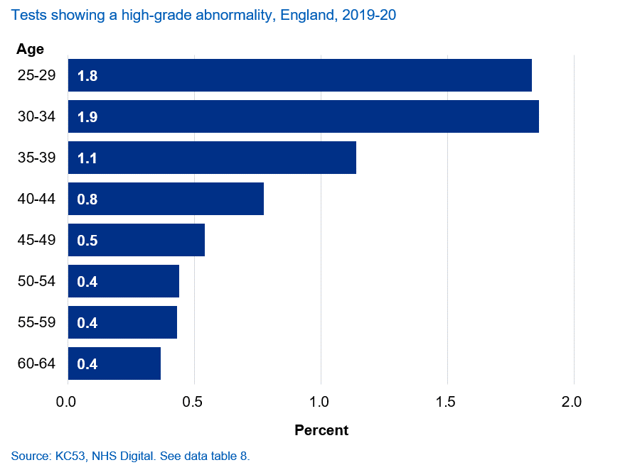 Tests showing a high-grade abnormality, England, 2019-20