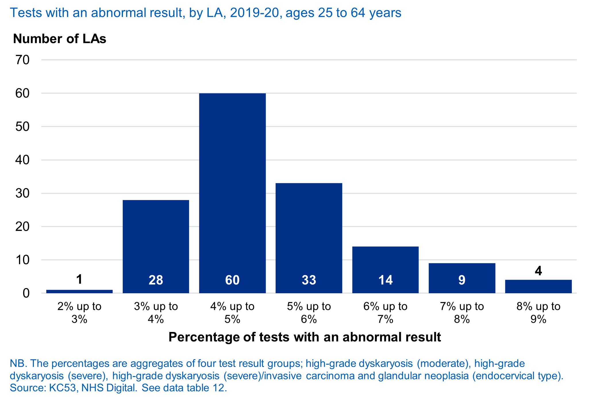Tests with an abnormal result, by LA, 2019-20, ages 25 to 64 years