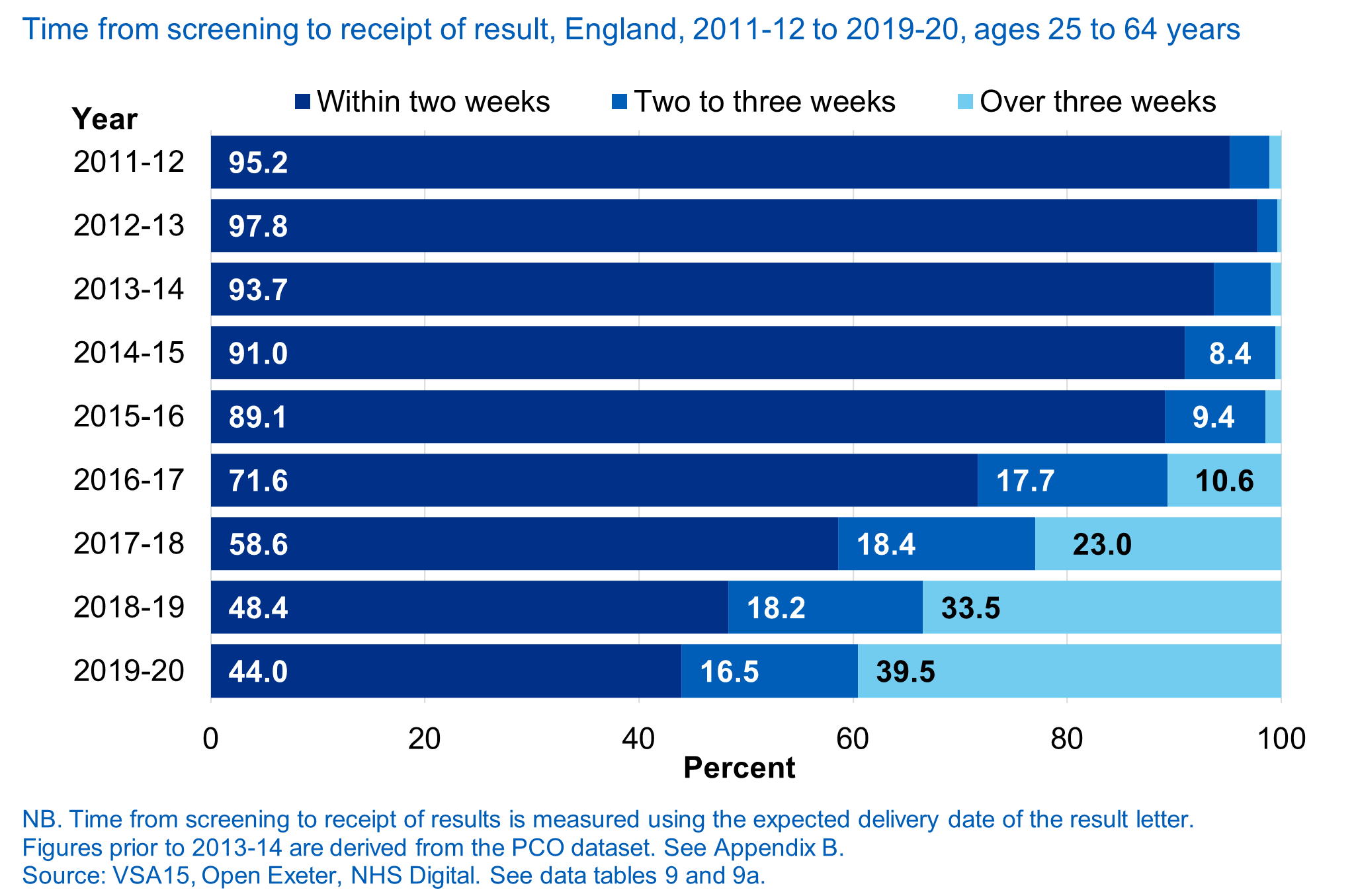 Time from screening to receipt of result, England, 2011-12 to 2019-20, ages 25 to 64 years