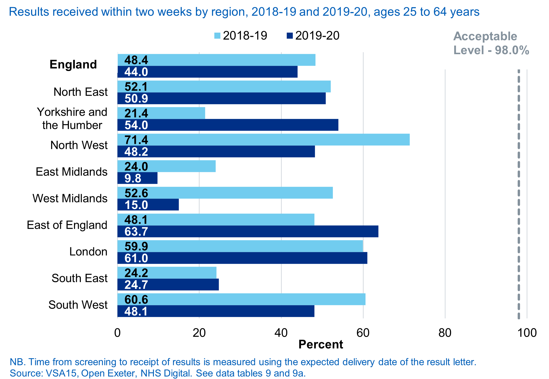 Time from screening to receipt of results by region, 2018-19 and 2019-20, ages 25 to 64
