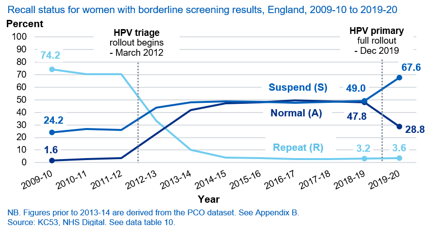 Recall status for women with borderline screening results, England, 2009-10 to 2019-20