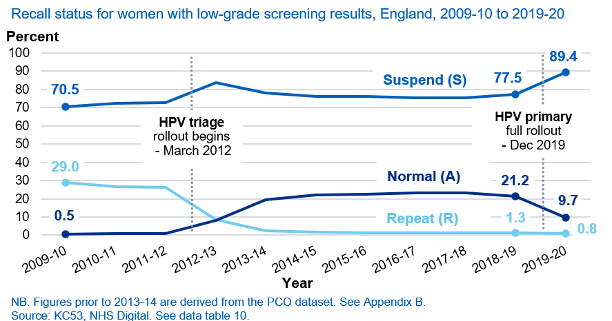 Recall status for women with low-grade screening results, England, 2009-10 to 2019-20