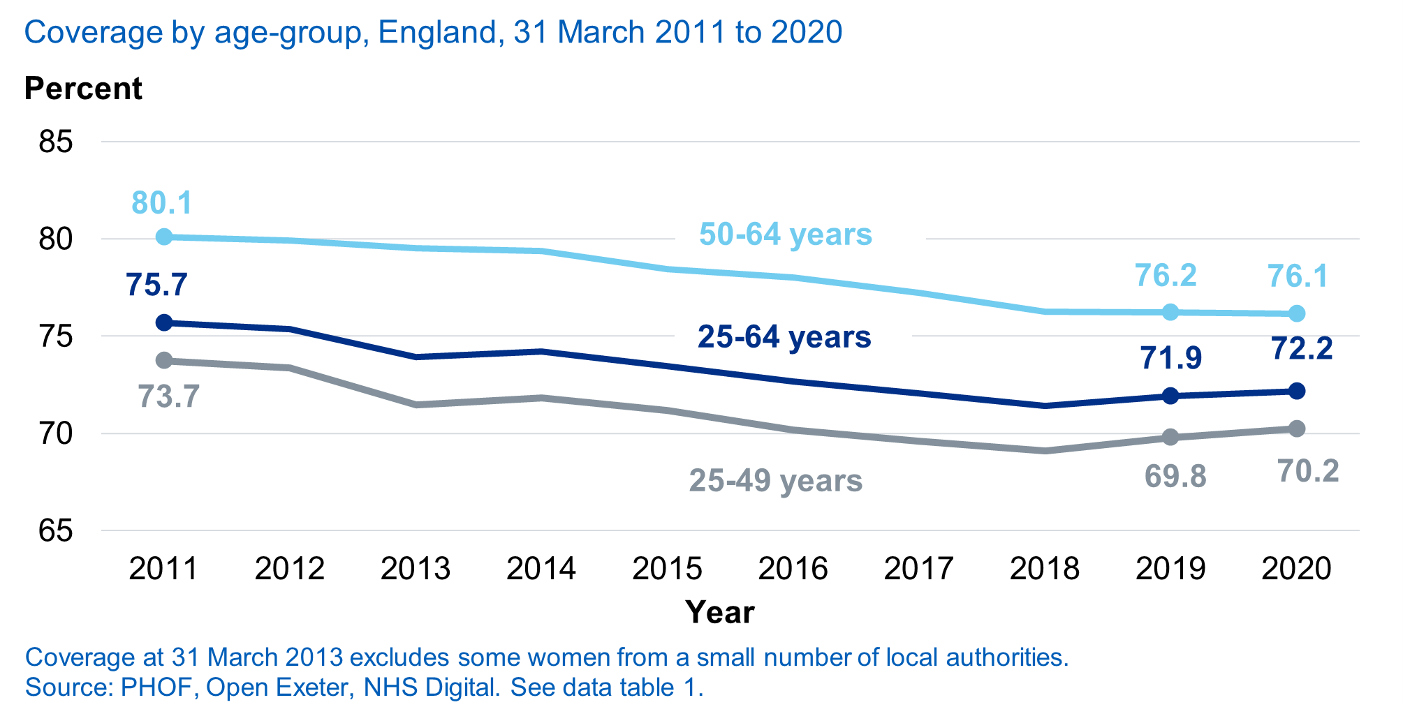National coverage by age-group as at 31 March 2011 to 2020
