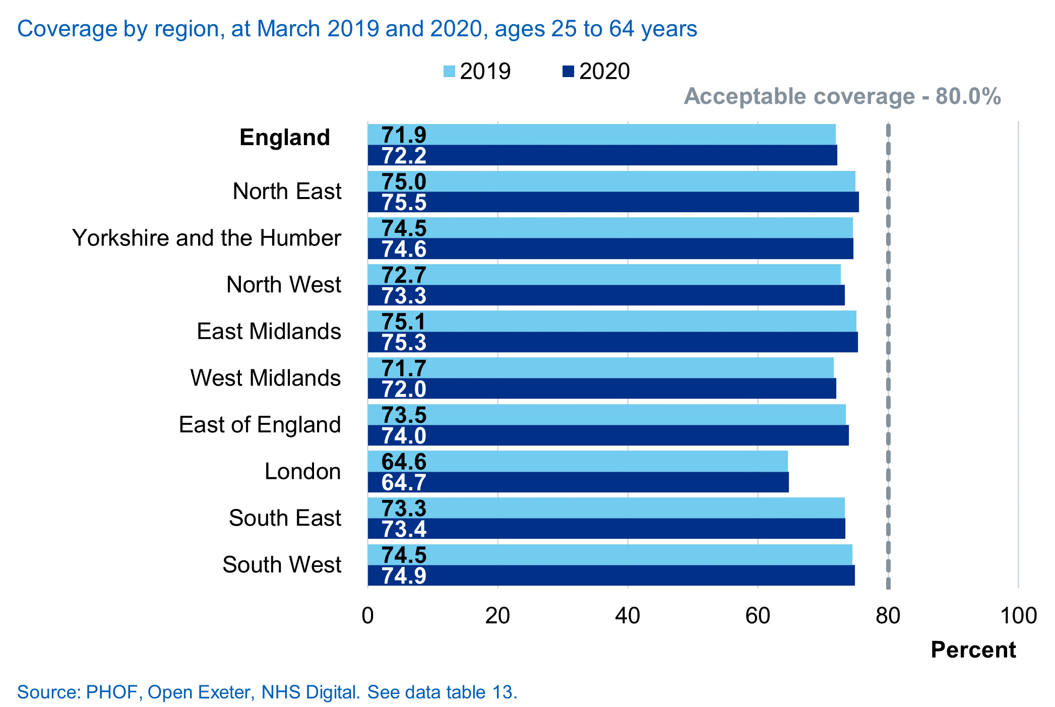 Regional coverage as at 31 March 2019 and 2020