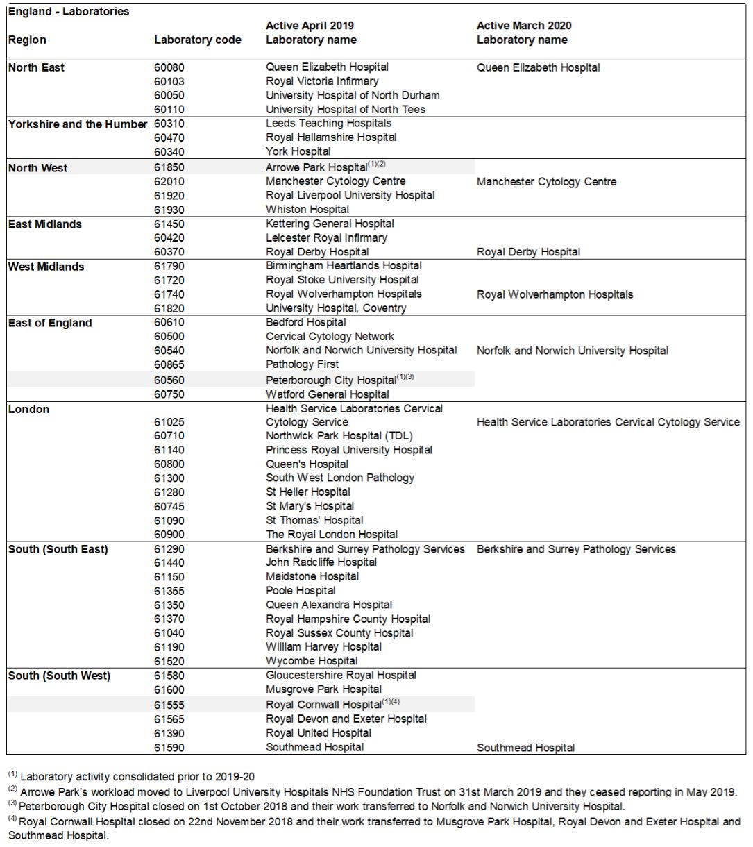 Summary of cervical screening laboratory changes table