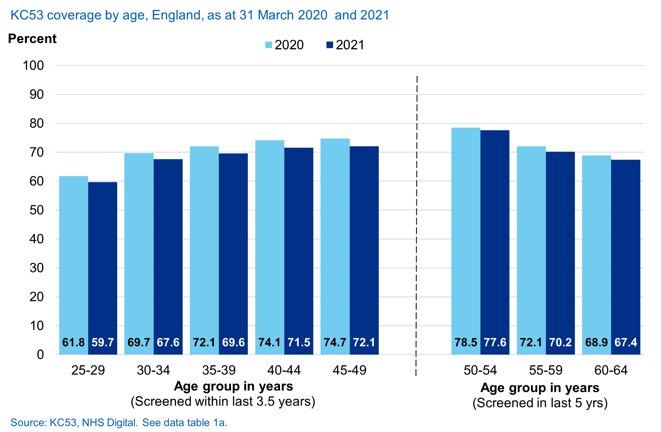 KC53 cervical screening coverage by age, 2020 and 2021