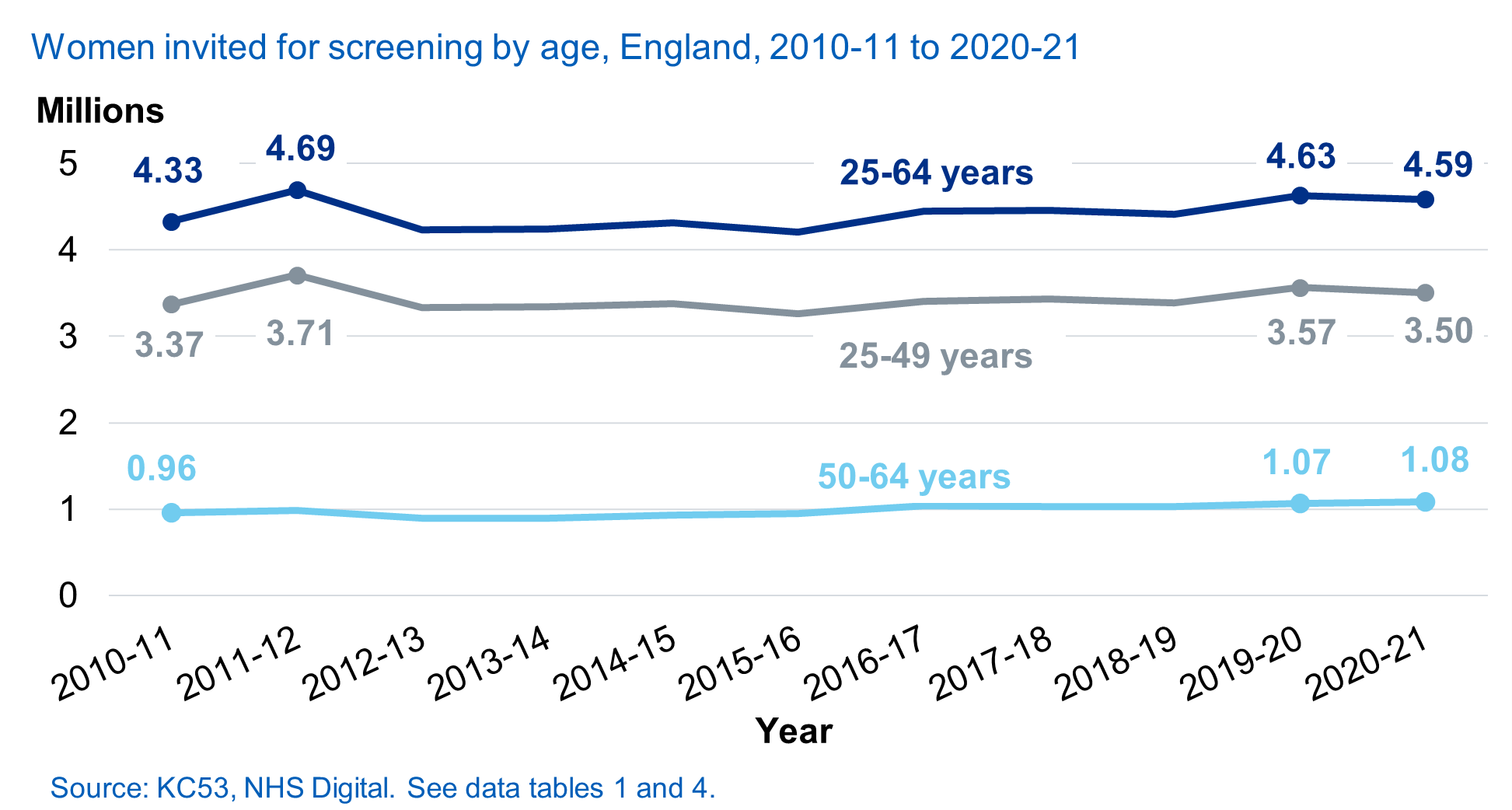 Individuals invited for screening by age, England, 2010-11 to 2020-21