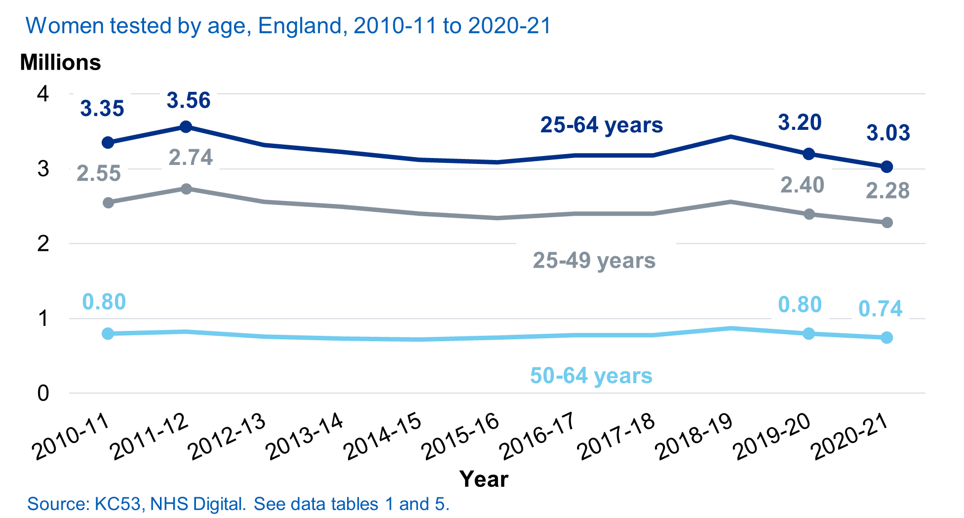 Individuals tested by age, England, 2010-11 to 2020-21