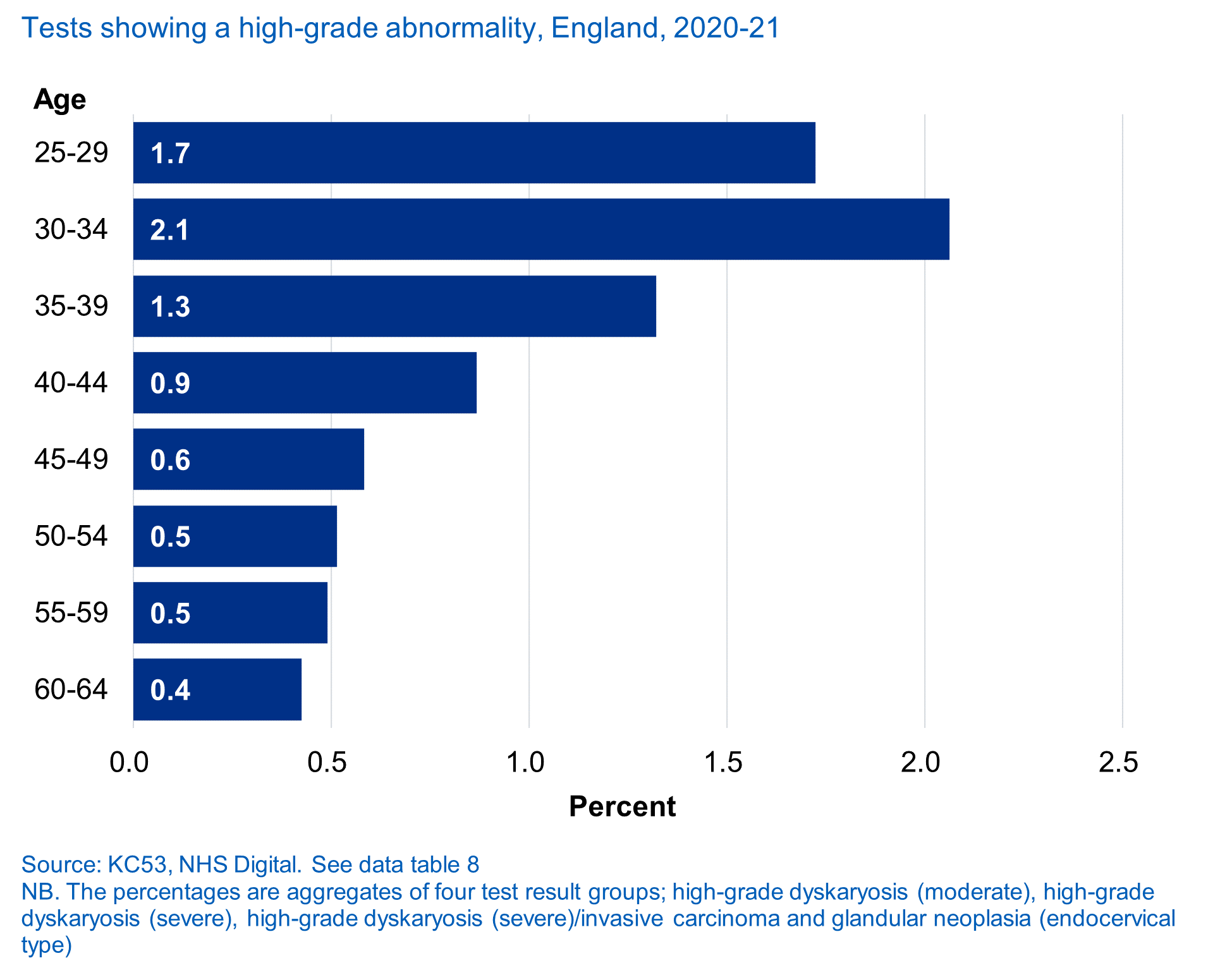 Tests showing a high-grade abnormality, England, 2020-21