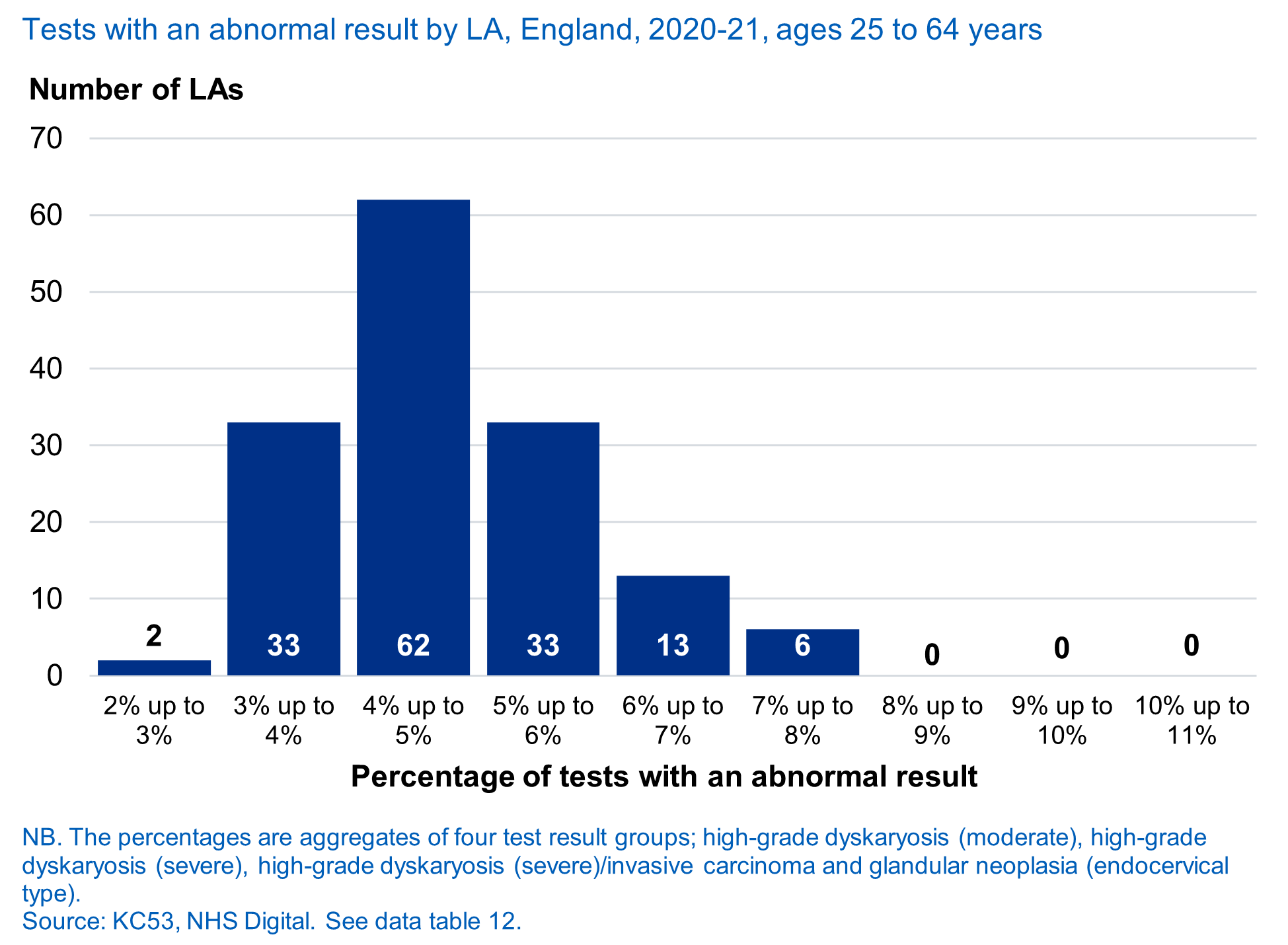 Tests with an abnormal result, by LA, 2020-21, ages 25 to 64 years