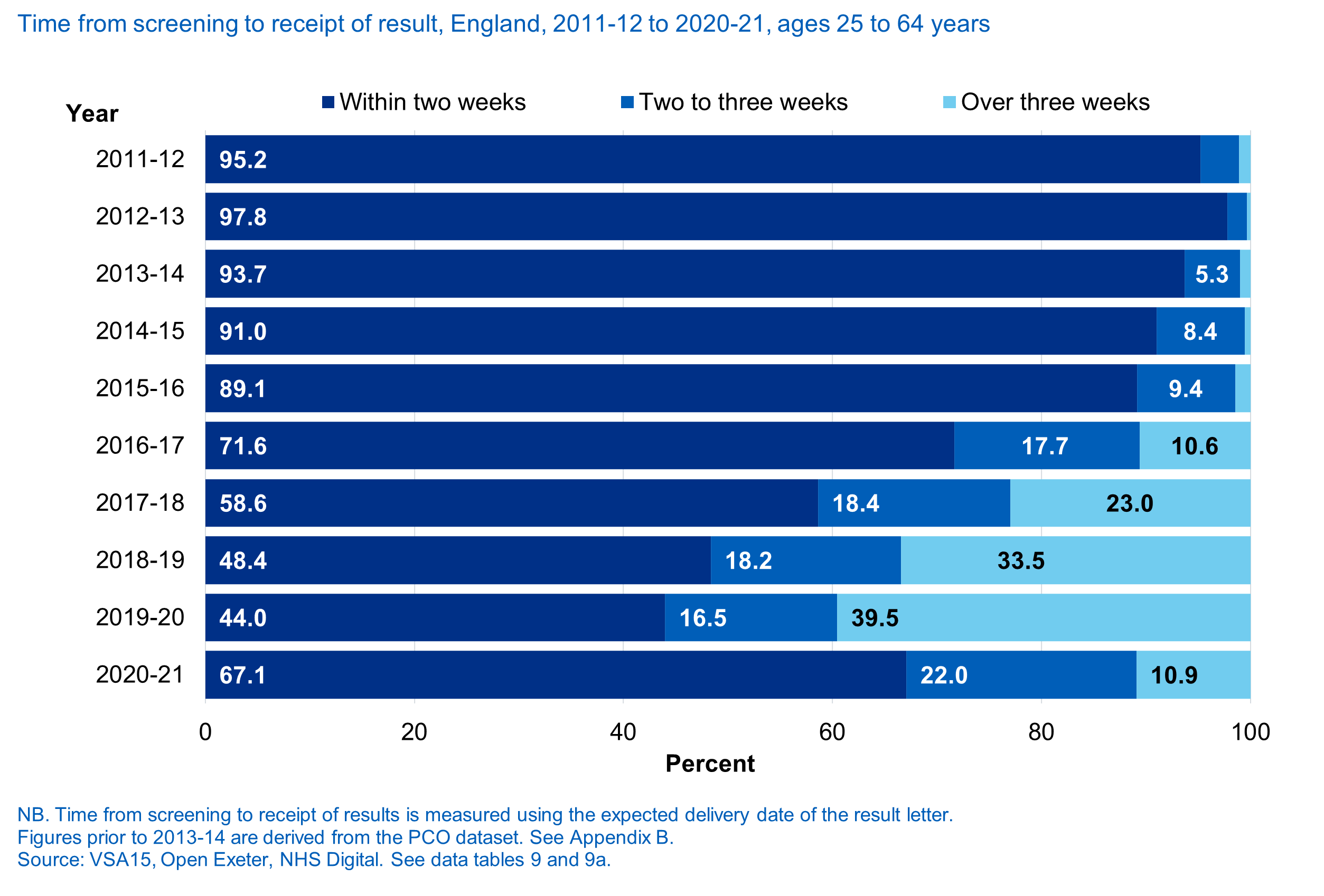 Time from screening to receipt of result, England, 2011-12 to 2020-21, ages 25 to 64 years