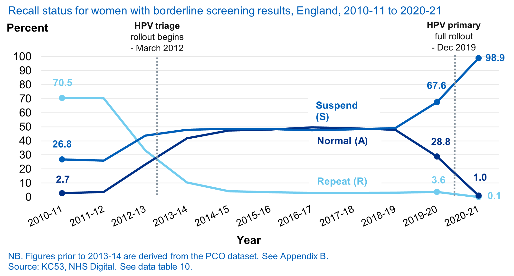 Recall status for individuals with borderline screening results, England, 2010-11 to 2020-21