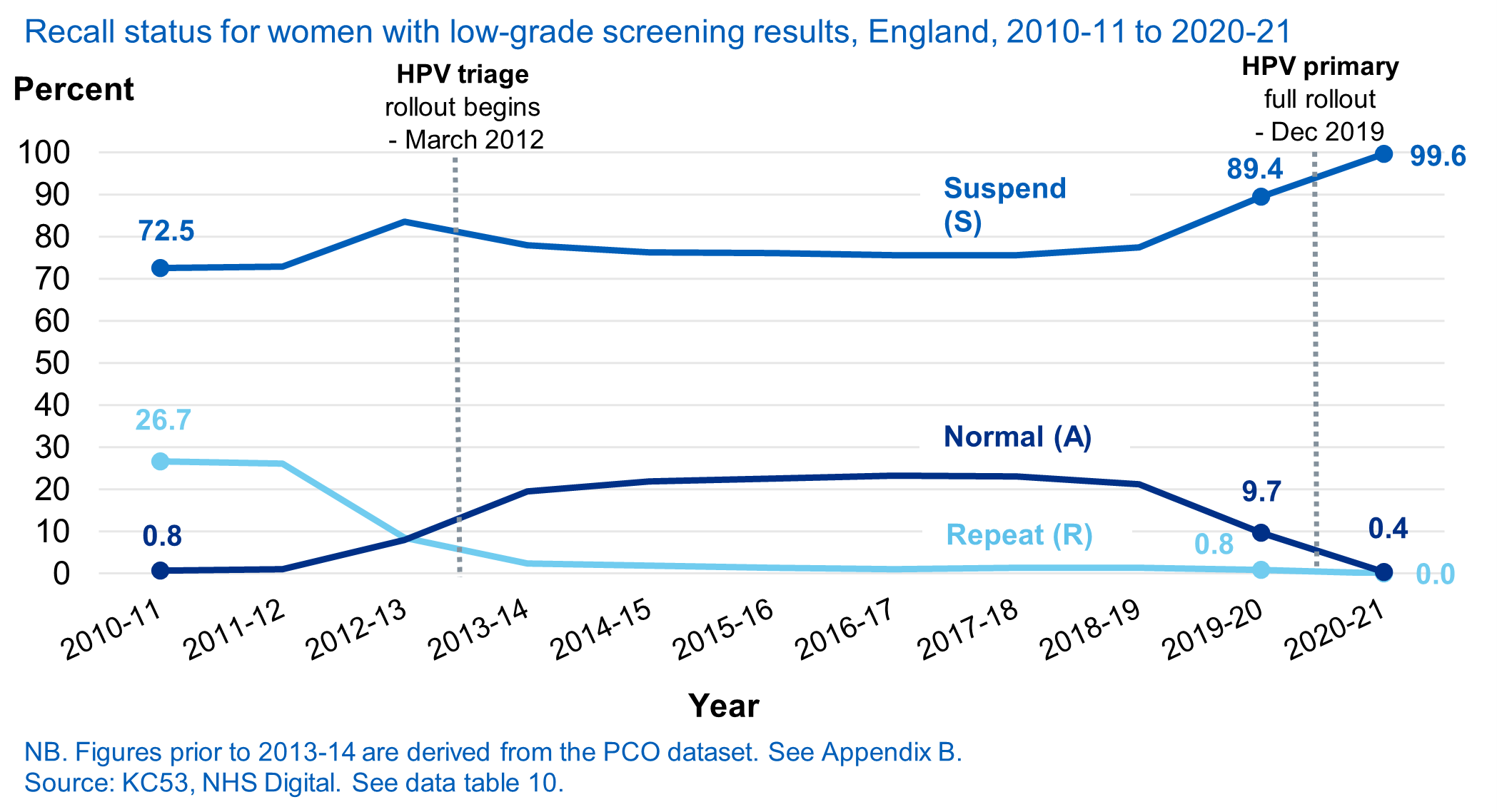 Recall status for individuals with low-grade screening results, England, 2010-11 to 2020-21