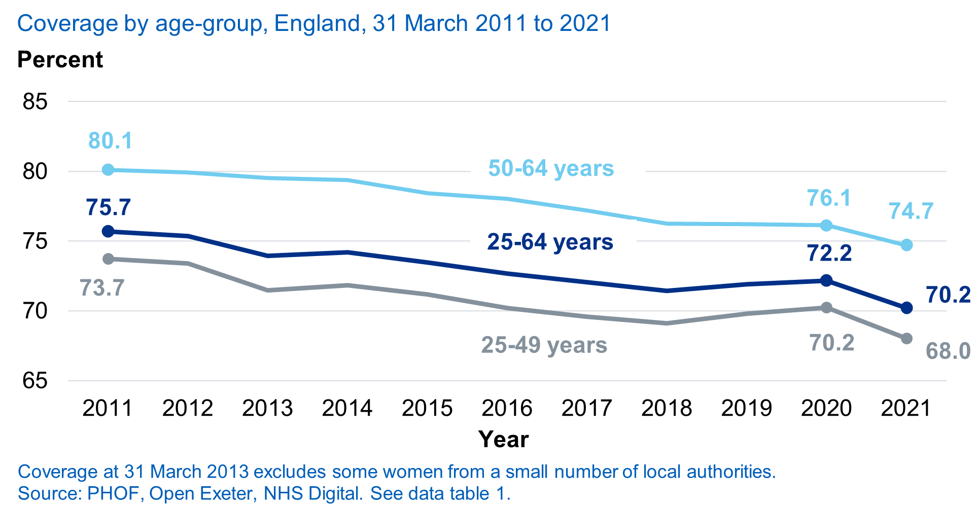 National coverage by age-group as at 31 March 2011 to 2021
