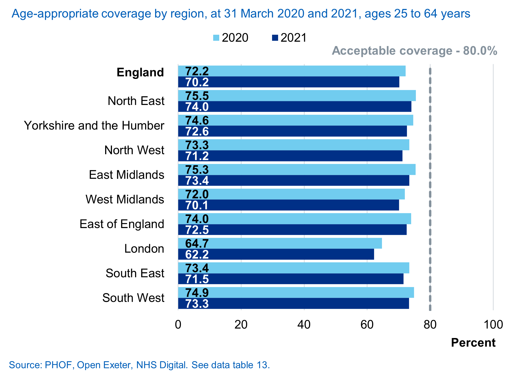 Regional coverage as at 31 March 2020 and 2021