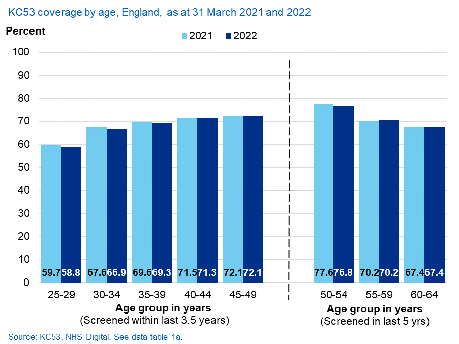 KC53 cervical screening coverage by age, 2021 and 2022