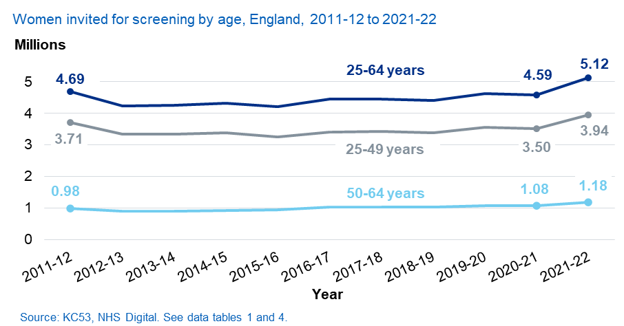 Individuals invited for screening by age, England, 2011-2012 to 2021-2022