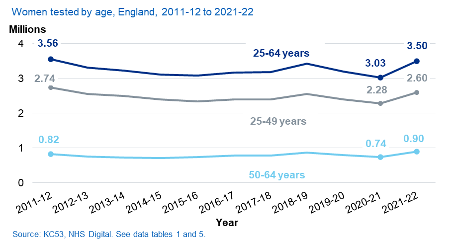 Individuals tested by age, England, 2011-2012 to 2021-2022