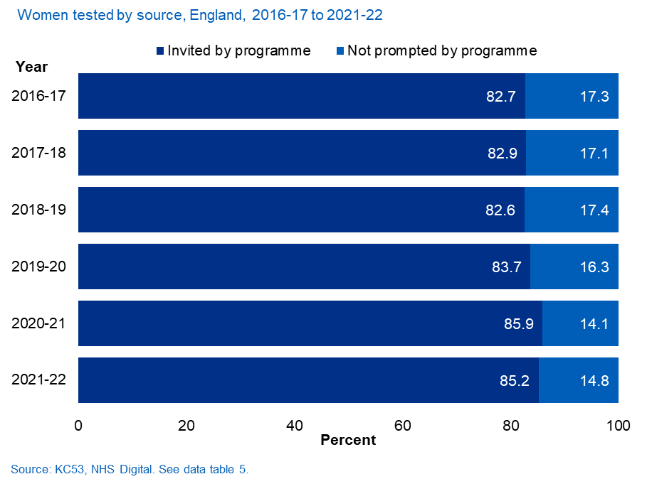 Individuals tested by source, England, 2016-2017 to 2021-2022