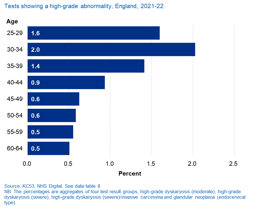 Tests showing a high-grade abnormality, England, 2021-2022