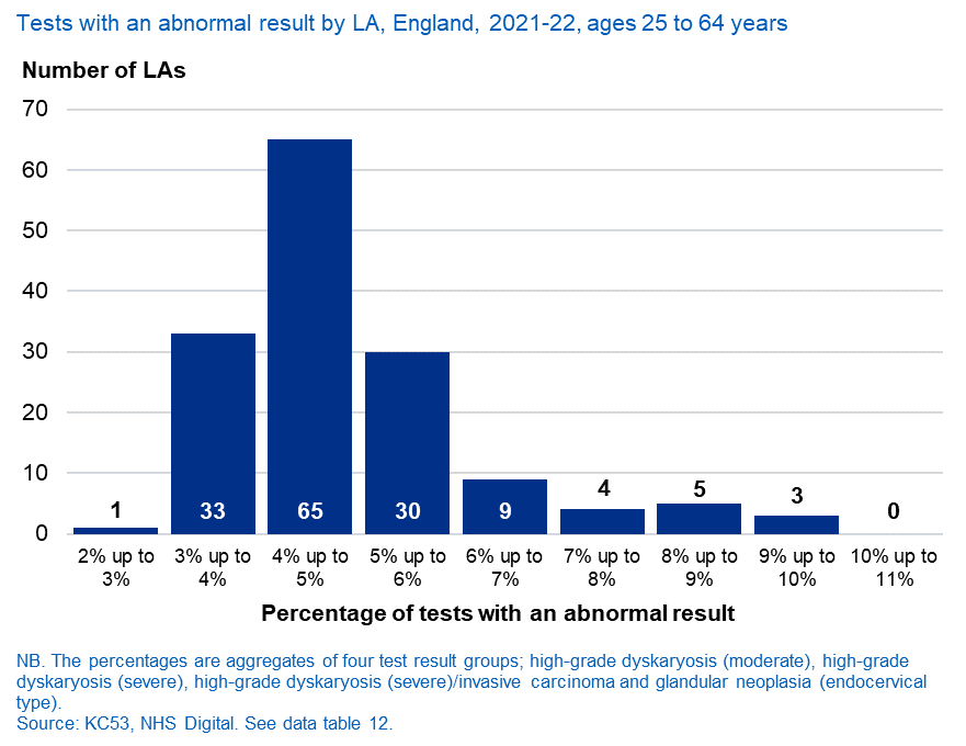 Tests with an abnormal result, by LA, 2021-2022, ages 25 to 64 years